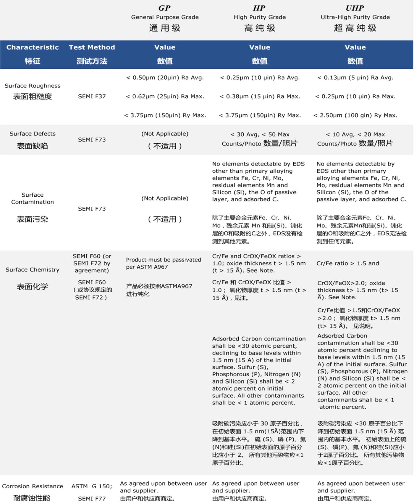 半導(dǎo)體各等級不銹鋼產(chǎn)品表面的質(zhì)量要求及對應(yīng)的檢測標(biāo)準(zhǔn)